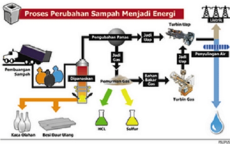  Pemprov DKI Jakarta Akan Manfaatkan Sampah